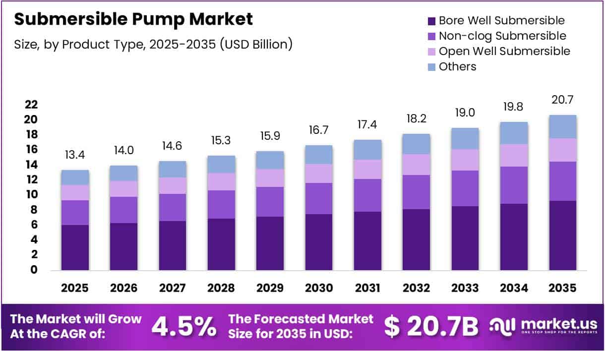 Submersible Pump Market Size, Share | CAGR of 4.5%