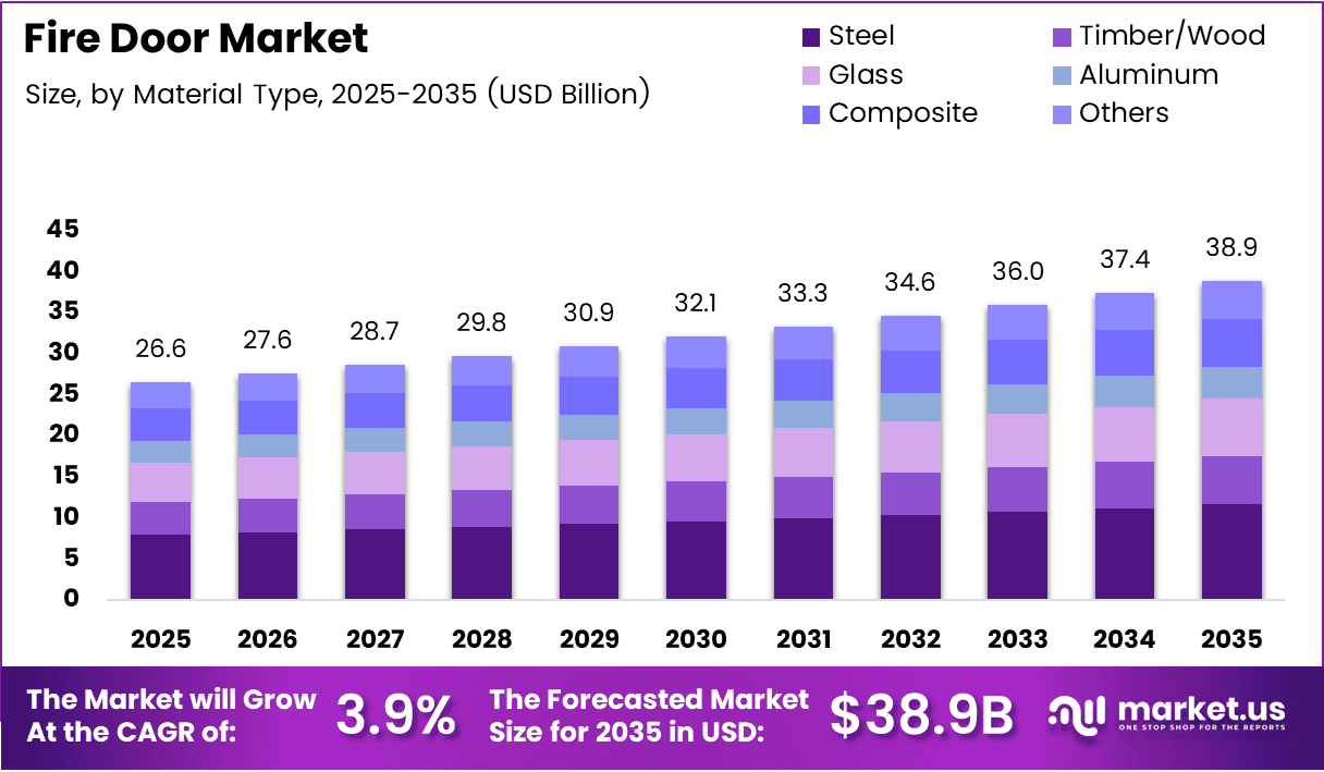 Fire Door Market Size, Share | CAGR of 3.9%