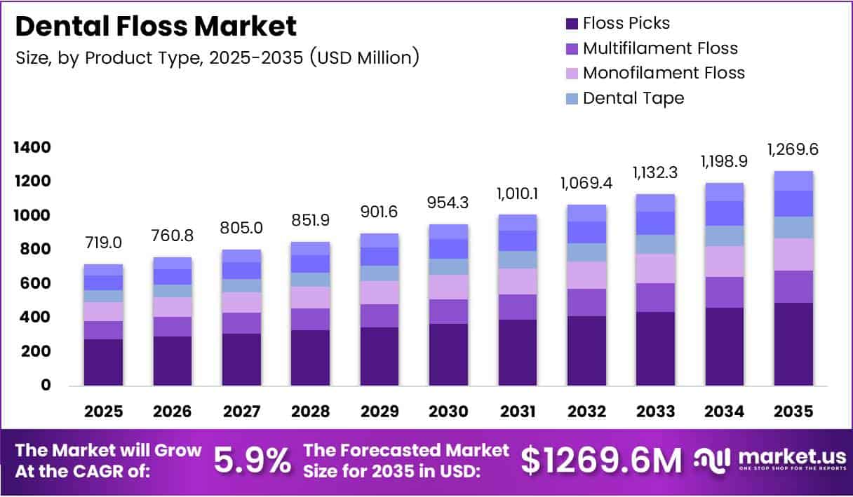 Dental Floss Market Size, Share | CAGR of 5.9%..
