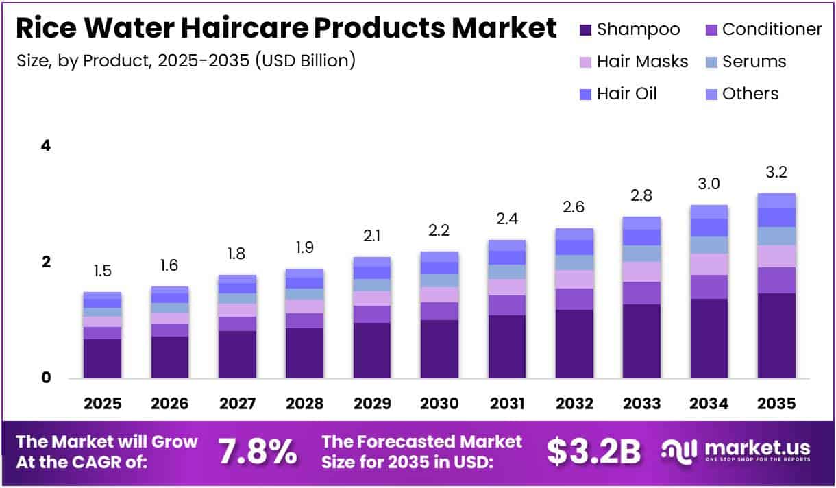 Rice Water Haircare Products Market Size, Share | CAGR of 7.8%