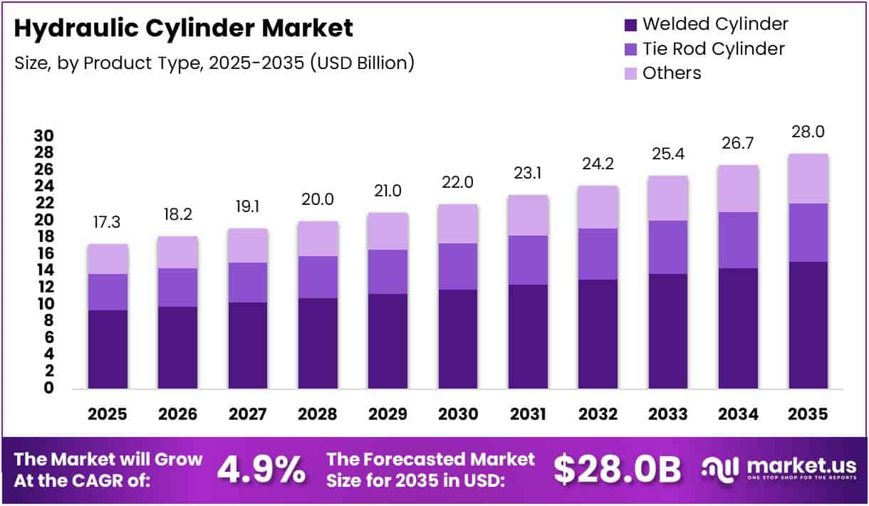 Hydraulic Cylinder Market Size, Share | CAGR of 4.9%