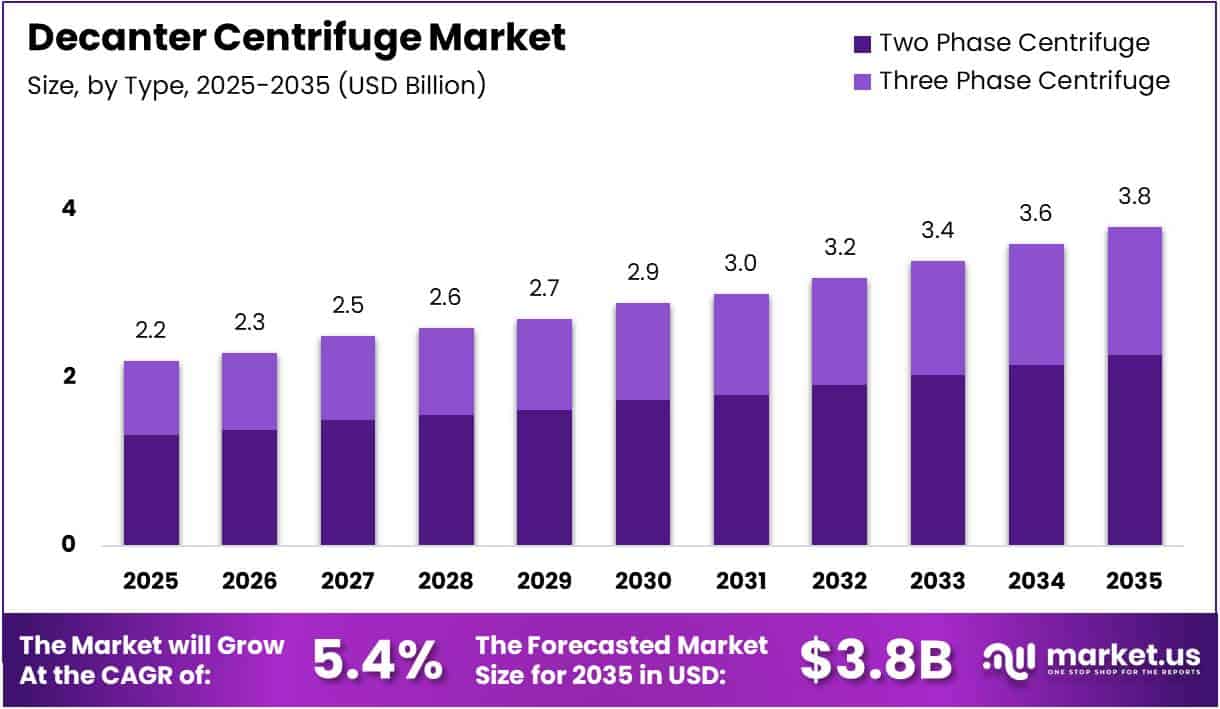 Decanter Centrifuge Market Size, Share | CAGR of 5.4%