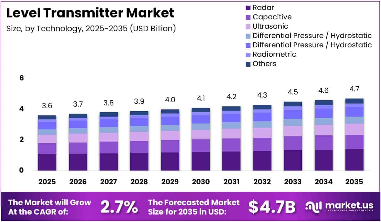 Level Transmitter Market Size, Share | CAGR of 2.7%