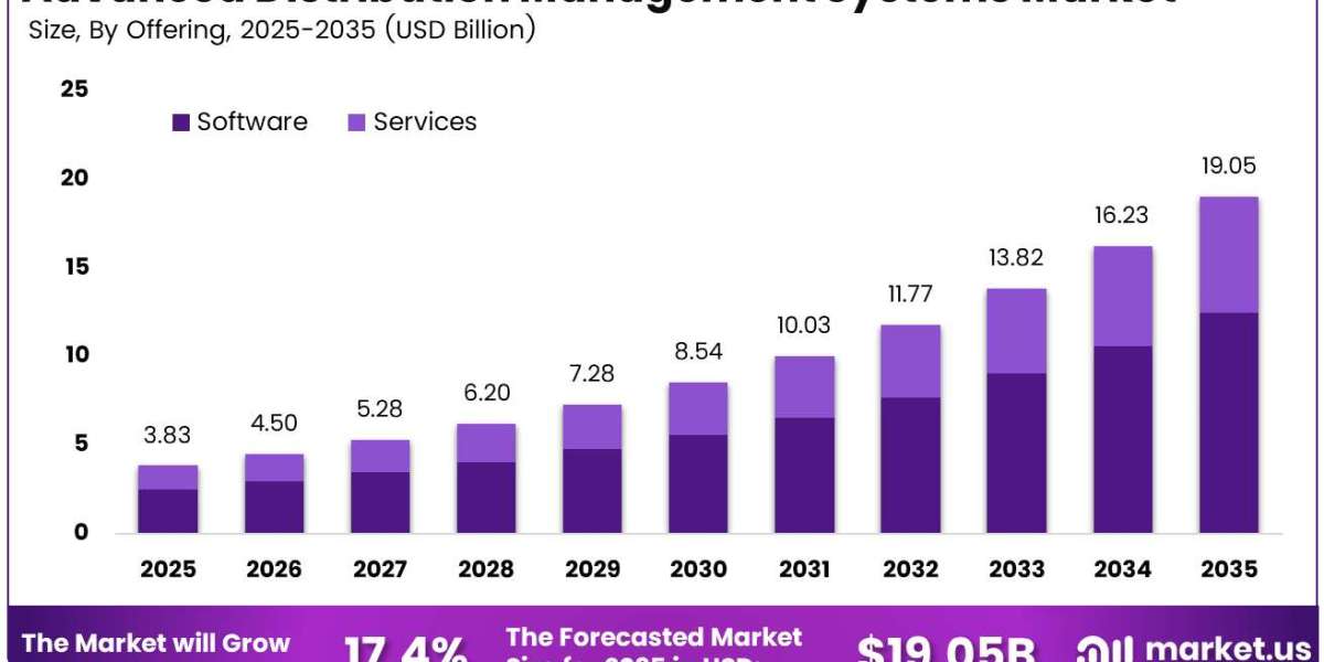 Advanced Distribution Management Systems Market Growth Factors and Challenges