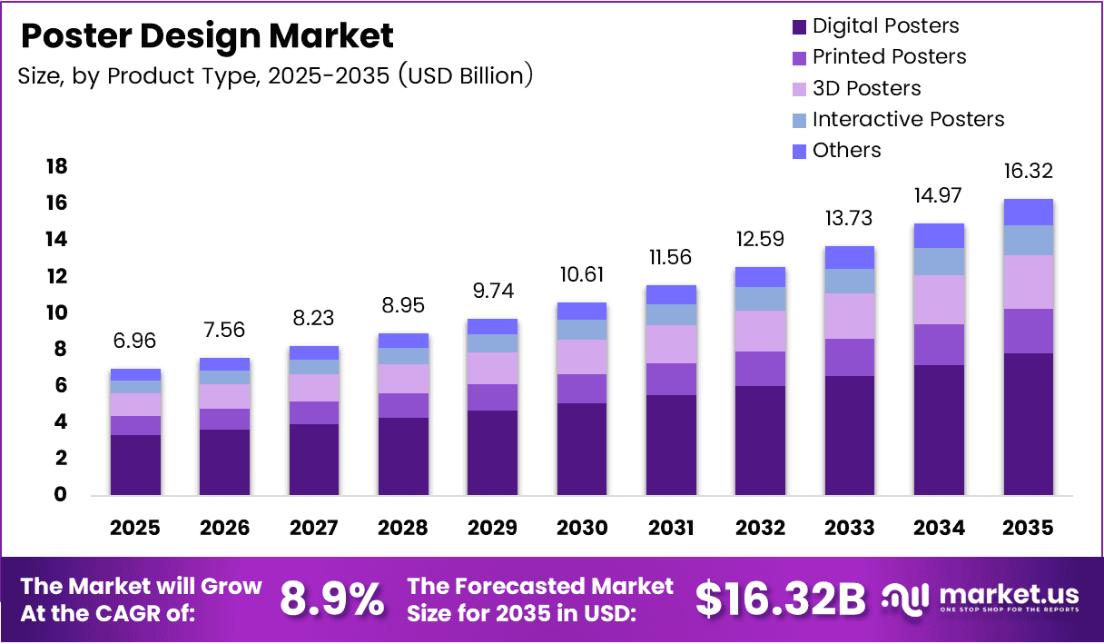 Poster Design Market Size, Share | CAGR of 8.9%