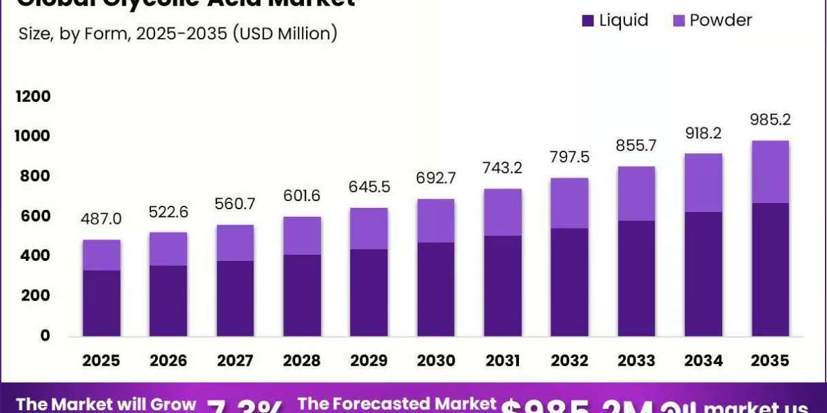 Glycolic Acid Market Analysis of Key Growth Drivers