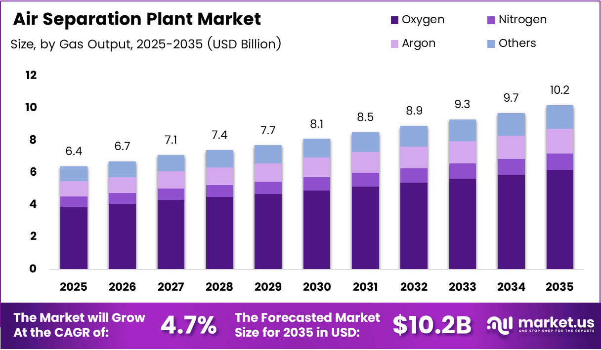 Air Separation Plant Market Size, Share | CAGR of 4.7%