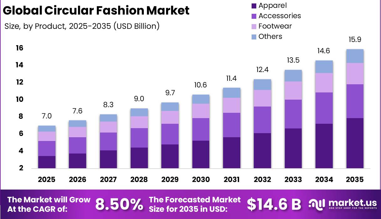Circular Fashion Market size share Forecast 2035