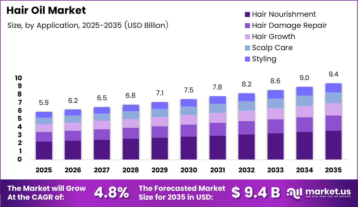 Hair Oil Market Size, Share | CAGR 4.8%