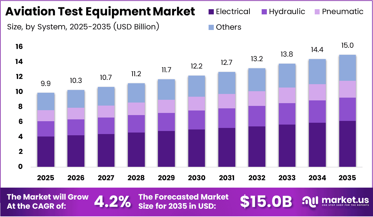 Aviation Test Equipment Market Size, Share | CAGR of 4.2%