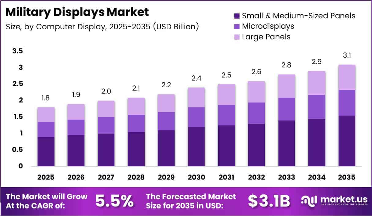 Military Displays Market Size, Share | CAGR of 5.5%...