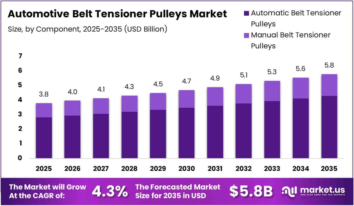 Automotive Belt Tensioner Pulleys Market Share | CAGR of 4.3%