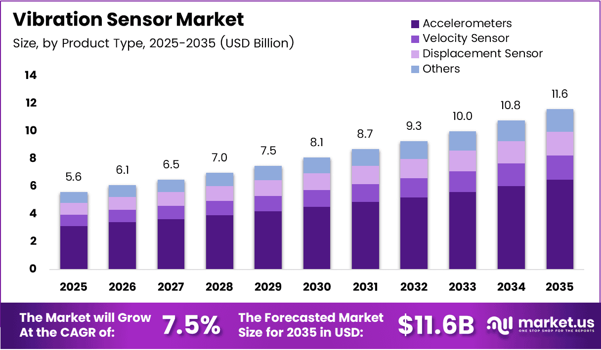 Vibration Sensor Market Size, Share | CAGR of 7.5%