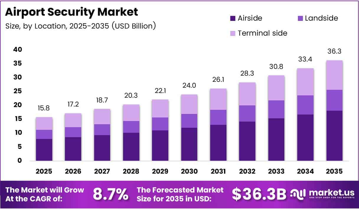 Airport Security Market Size, Share | CAGR of 8.7%