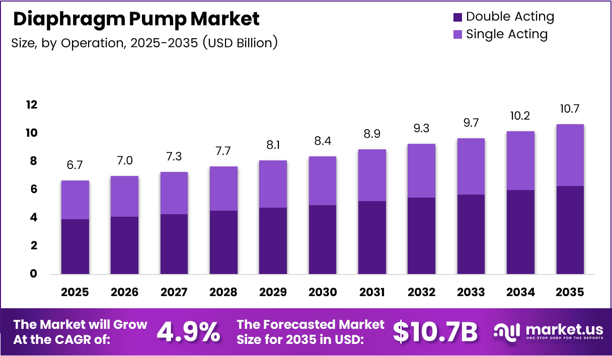 Diaphragm Pump Market Size, Share | CAGR of 4.9%