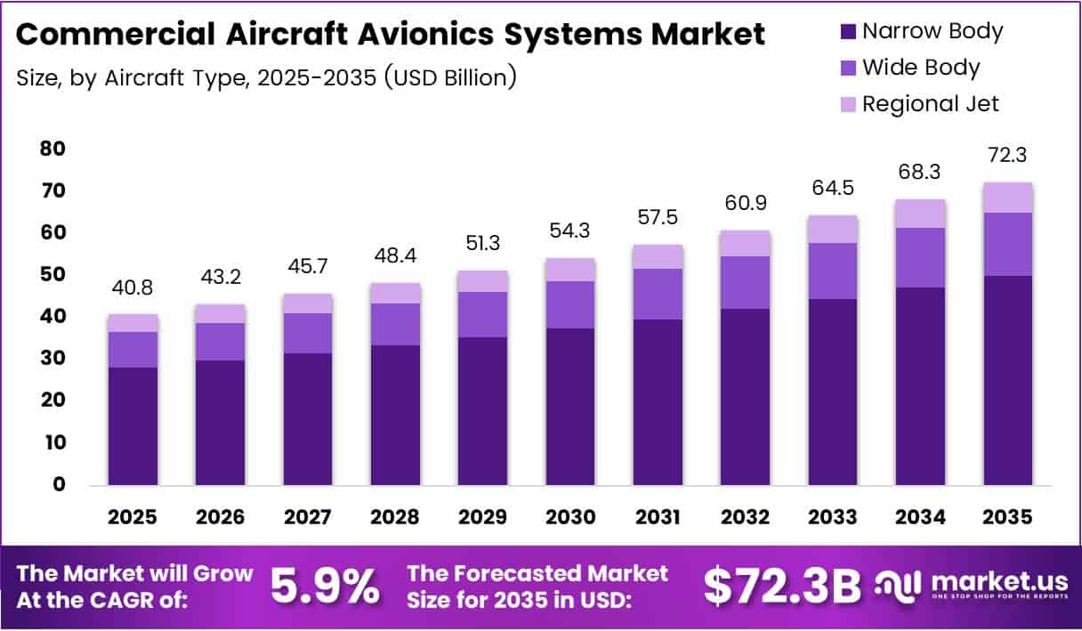 Commercial Aircraft Avionics Systems Market Size | CAGR of 5.9%.