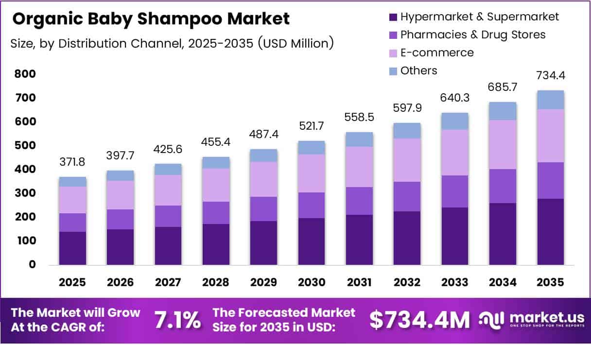 Organic Baby Shampoo Market Size, Share | CAGR of 7.1%