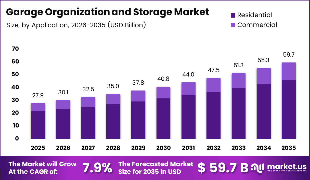 Garage Organization and Storage Market Size | CAGR 7.9%
