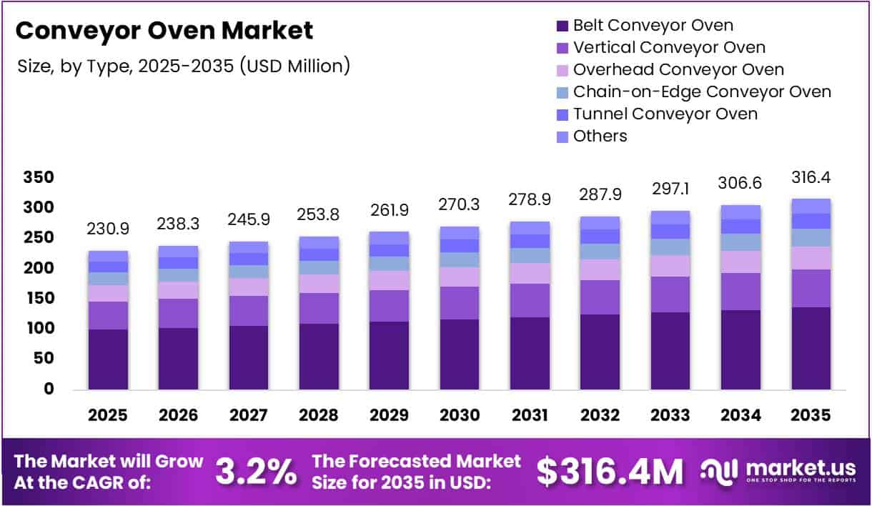 Conveyor Oven Market Size, Share | CAGR of 3.2%