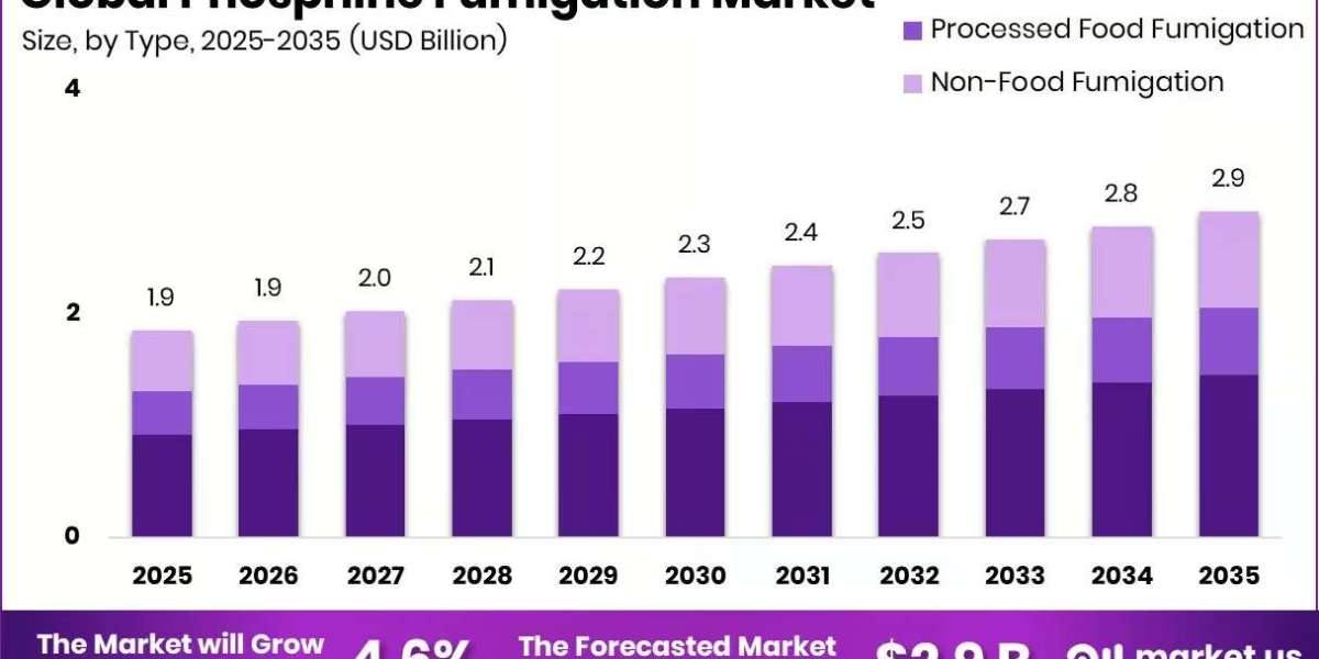 Phosphine Fumigation Market Growth Driven by Expanding Grain Trade