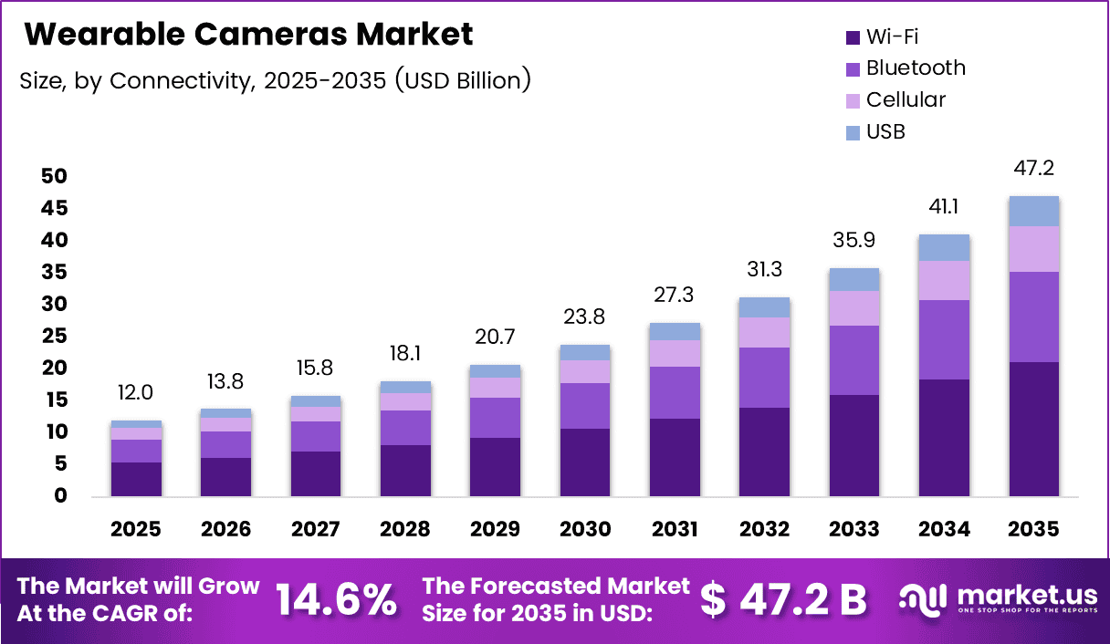 Wearable Cameras Market Size, Share | CAGR 14.7%