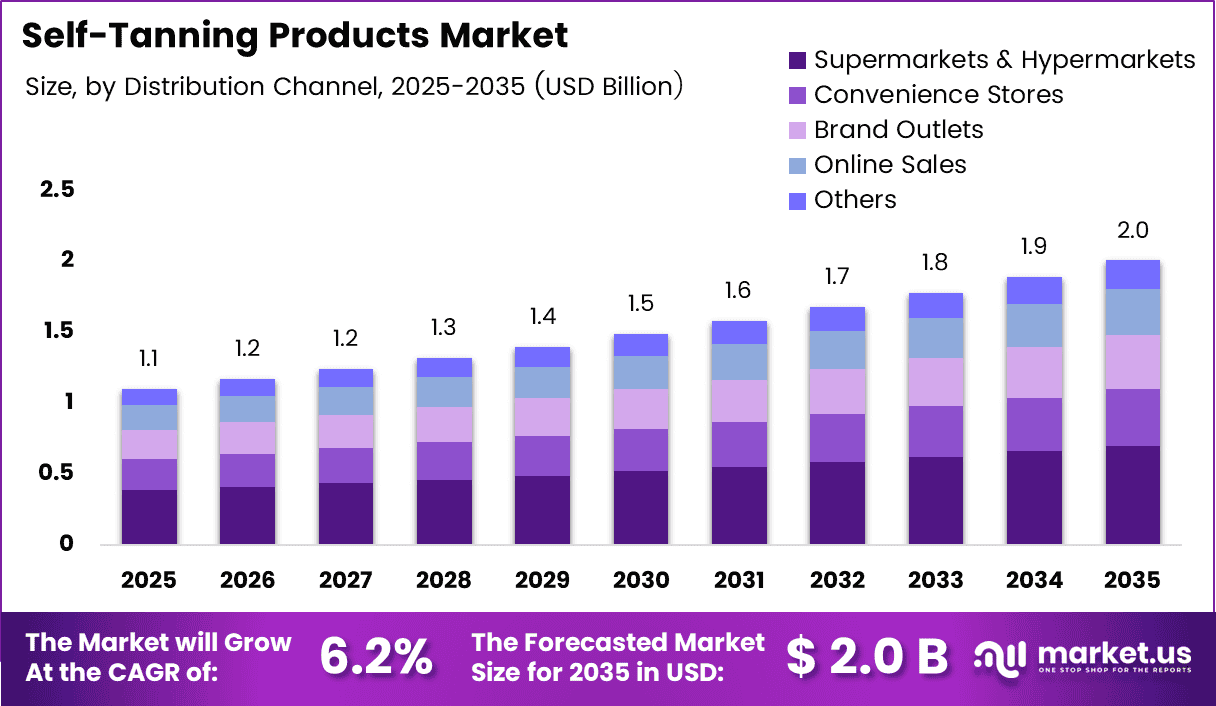Self-Tanning Products Market Size, Share | CAGR 6.2%