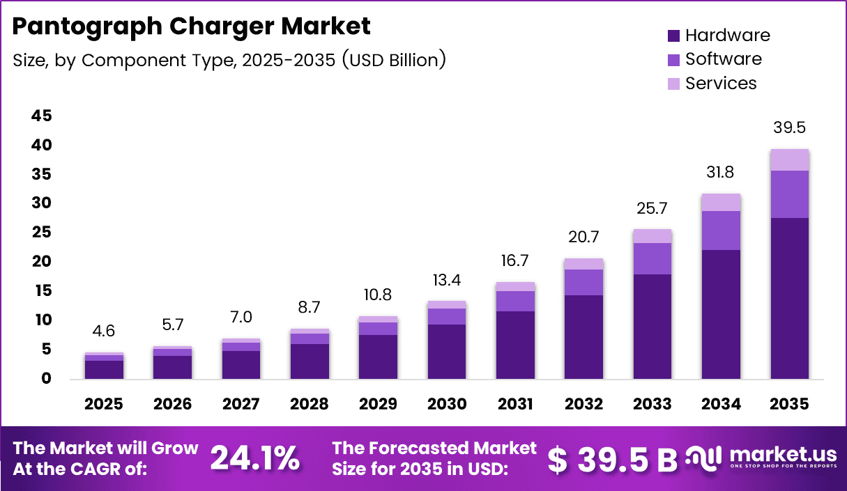 Pantograph Charger Market Size, Share | CAGR 24.1%