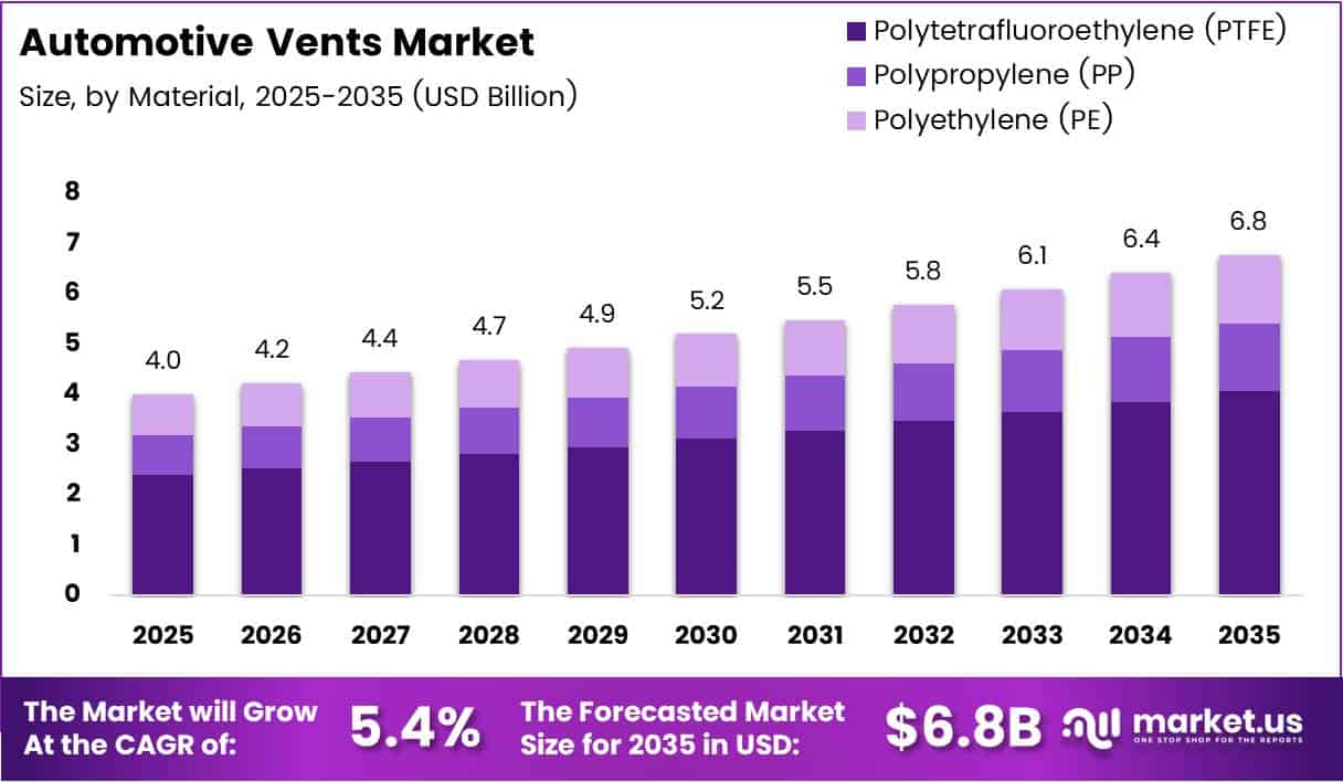 Automotive Vents Market Size, Share | CAGR of 5.4%..