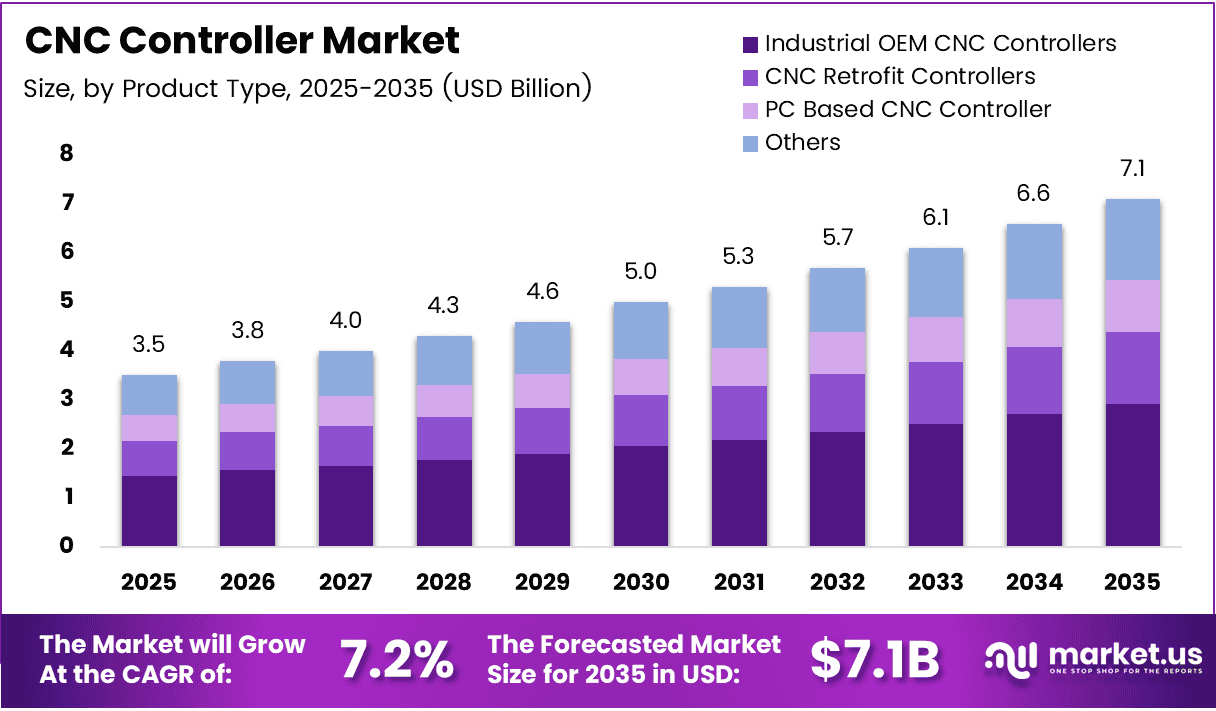 CNC Controller Market Size, Share | CAGR of 7.2%