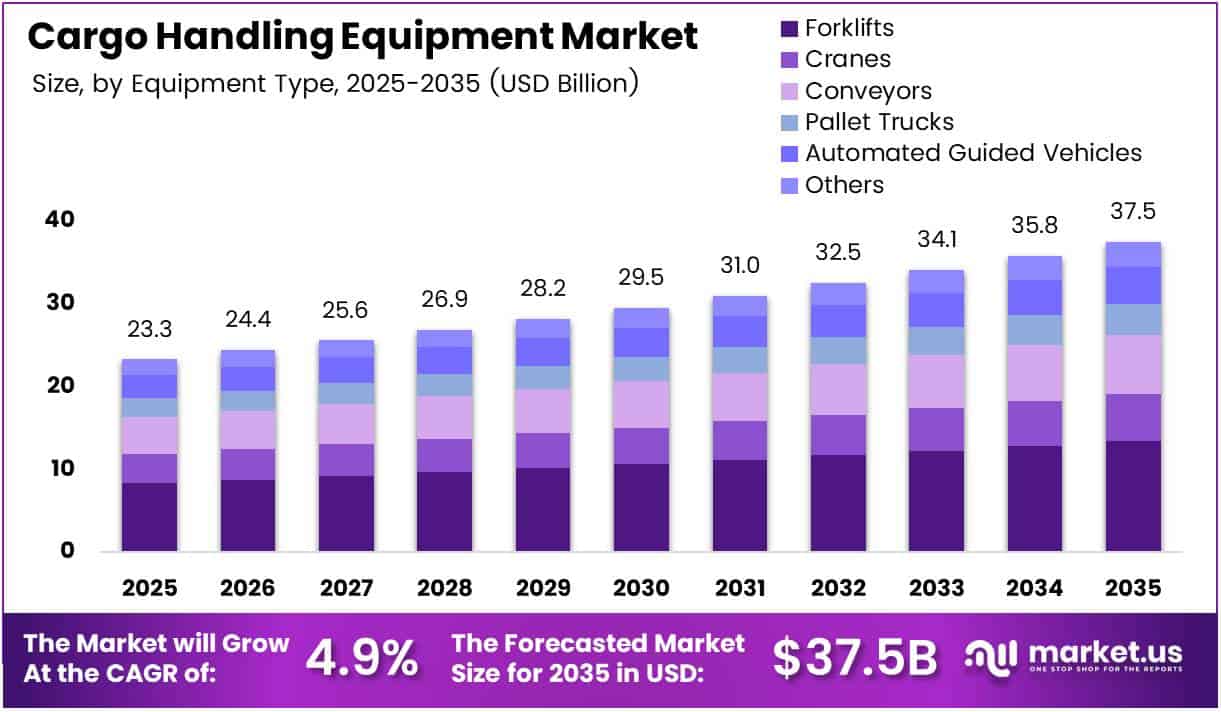 Cargo Handling Equipment Market Size, Share | CAGR of 4.9%..