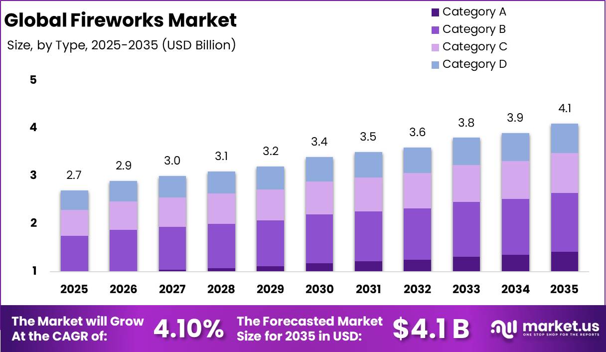 Fireworks Market Size, Share, Forecast 2035 | CAGR of 4.10%