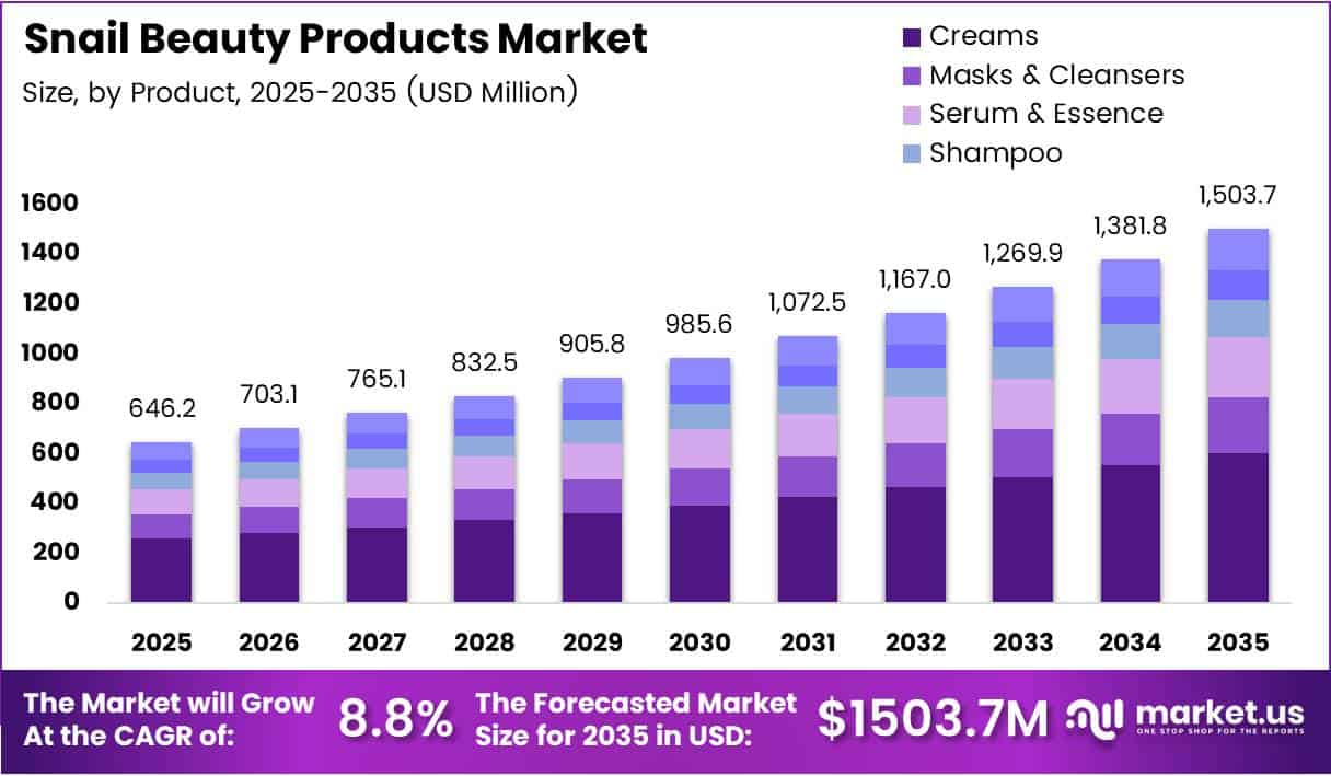 Snail Beauty Products Market Size, Share | CAGR of 8.8%