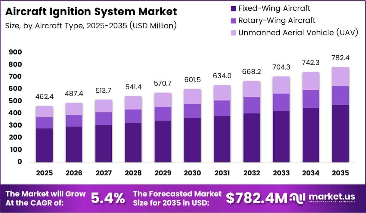 Aircraft Ignition System Market Size, Share | CAGR of 5.4%..