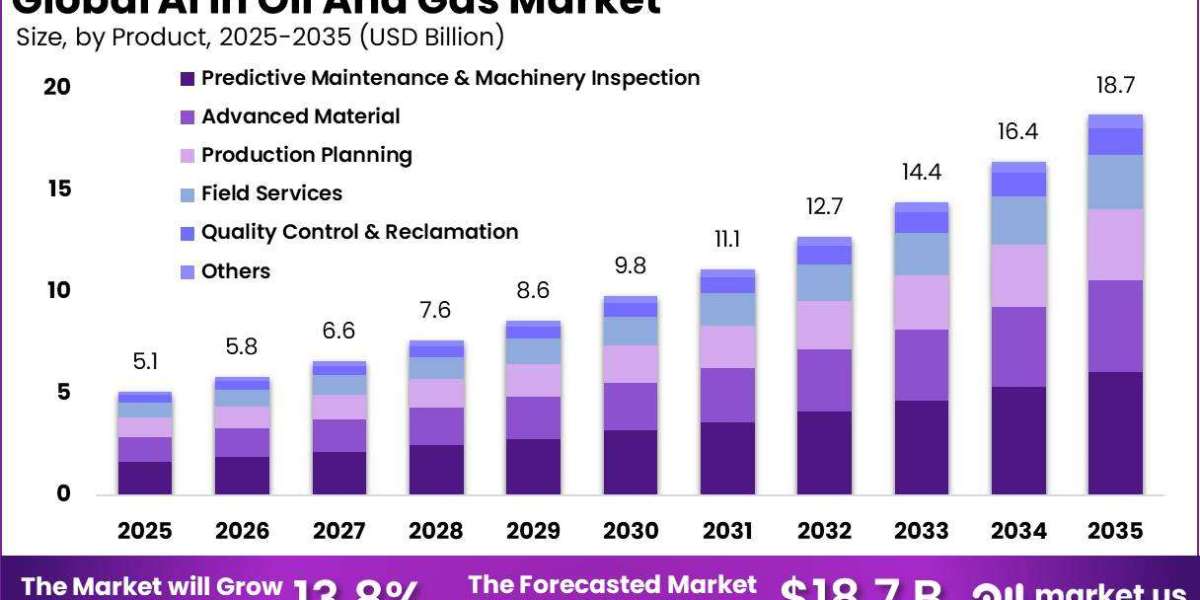 AI in Oil and Gas Market Regional Analysis and Market Share