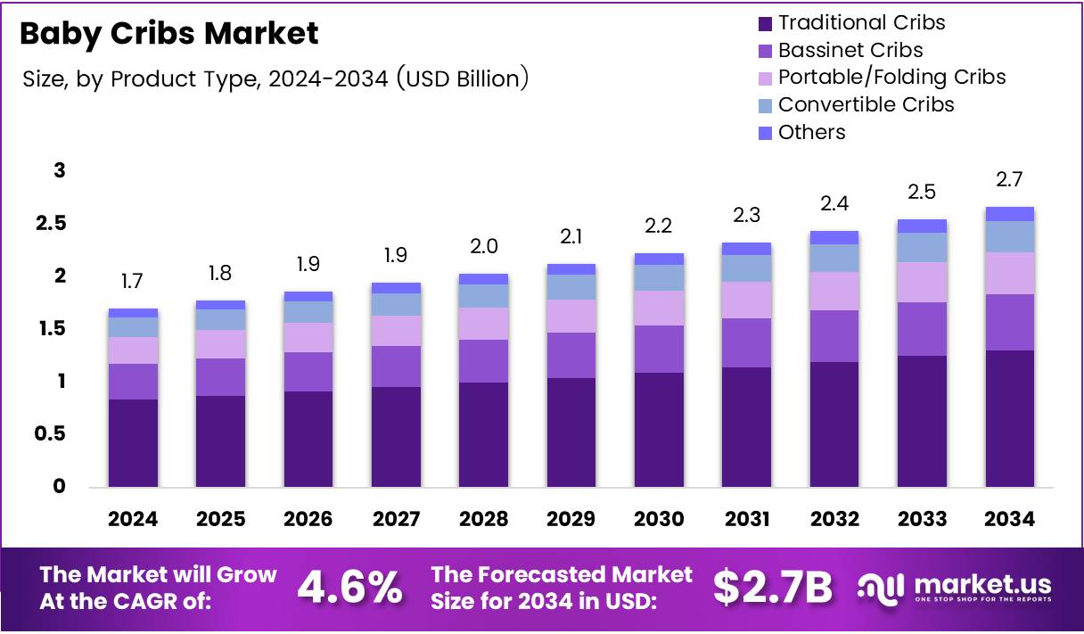 Baby Cribs Market Size, Share | CAGR of 4.6%.