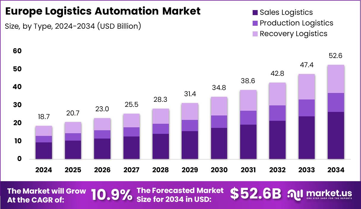 Europe Logistics Automation Market Size, Share | CAGR of 10.9%