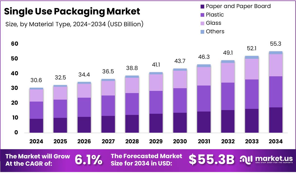 Single Use Packaging Market Size, Share | CAGR of 6.1%