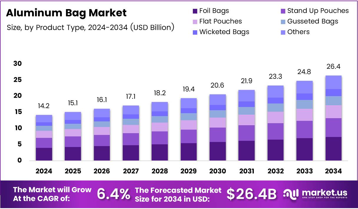 Aluminum Bag and Packaging Market Size | CAGR of 6.4%