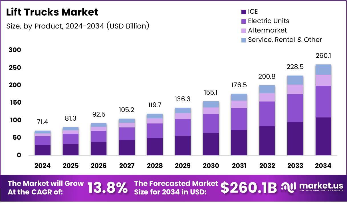 Lift Trucks Market Size, Share | CAGR of 13.8%