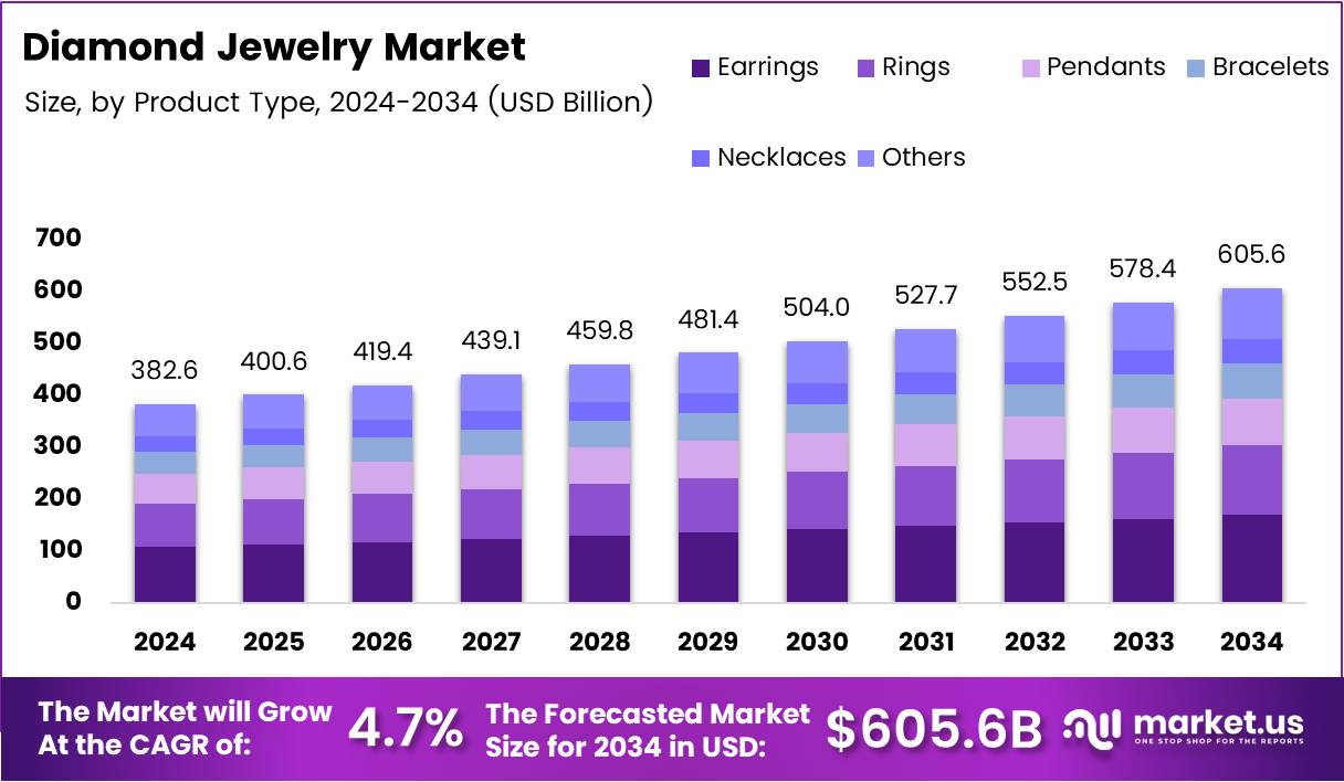 Diamond Jewelry Market Size, Share | CAGR of 4.7%