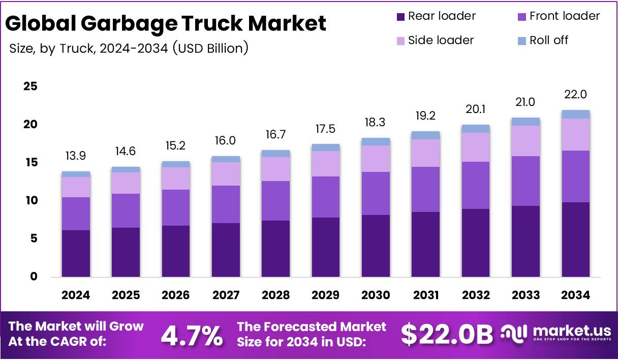 Garbage Truck Market Size, Share | CAGR of 4.7%.