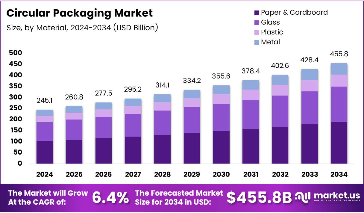 Circular Packaging Market Size, Share | CAGR of 6.4%