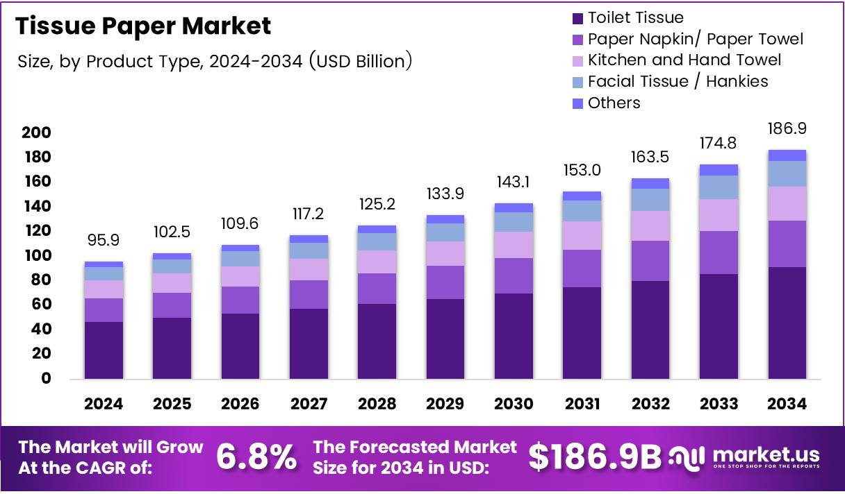 Tissue Paper Market Size, Share | CAGR of 6.9%