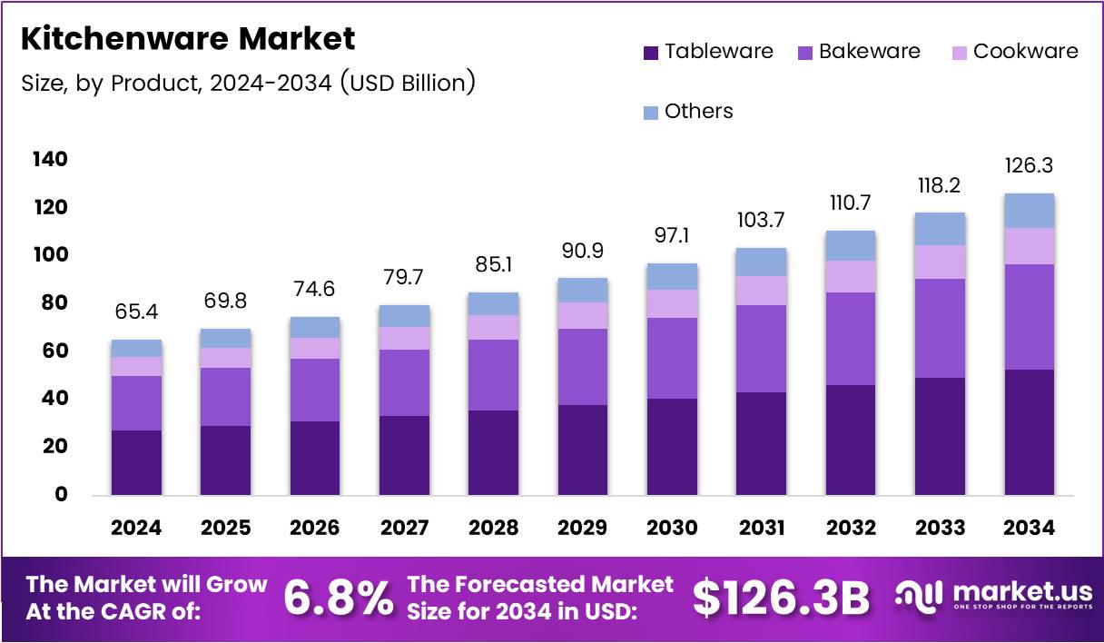 Kitchenware Market Size, Share | CAGR of 6.8%