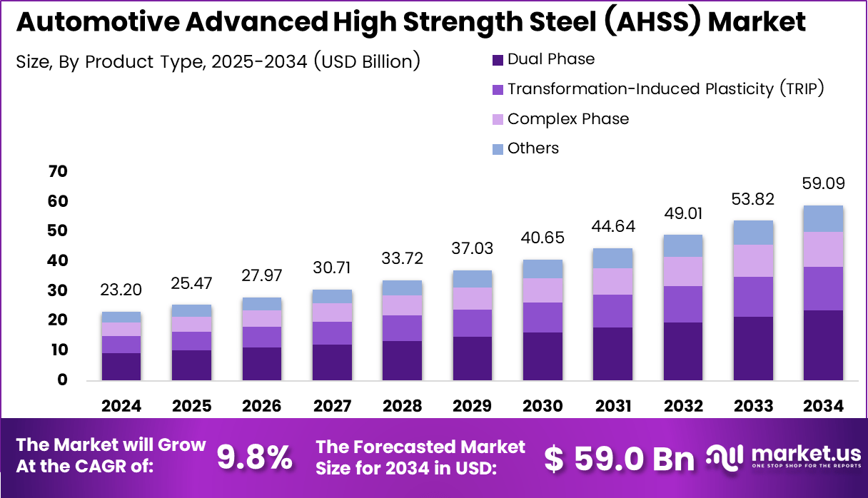 Automotive Advanced High Strength Steel (AHSS) Market | 9.8%
