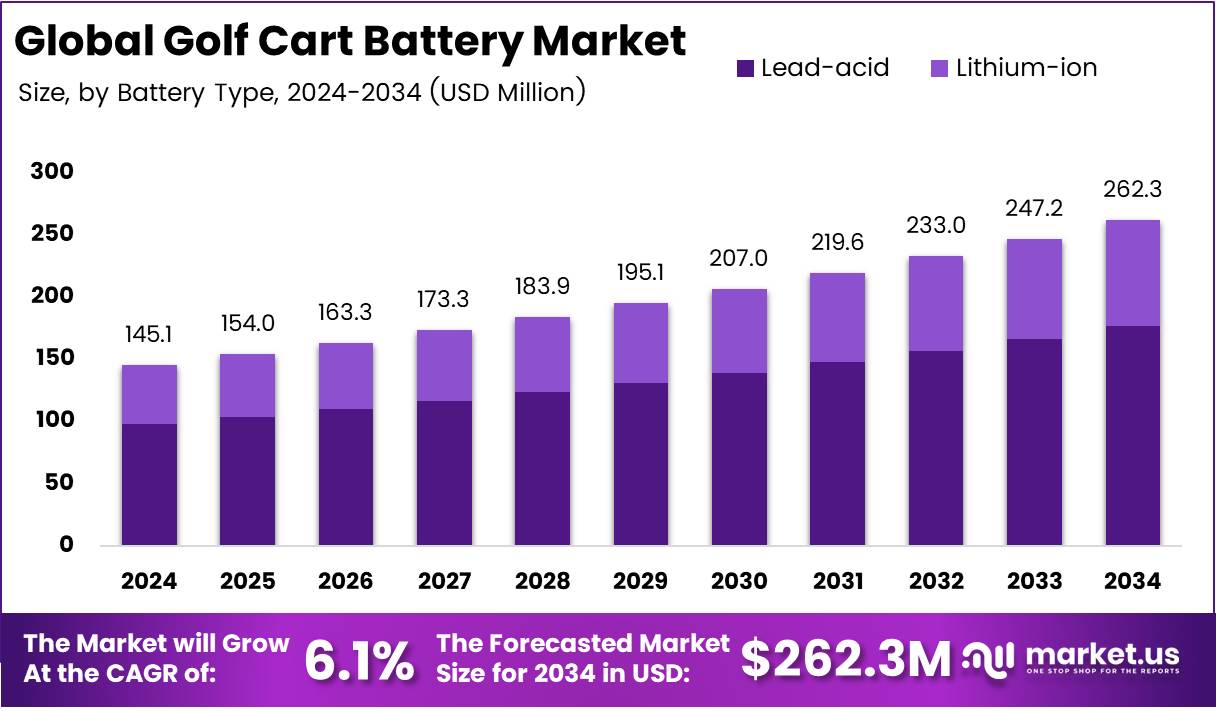 Golf Cart Battery Market Size, Share | CAGR of 6.1%